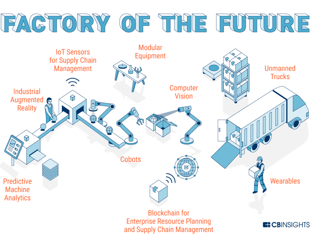 Future Factory Manufacturing