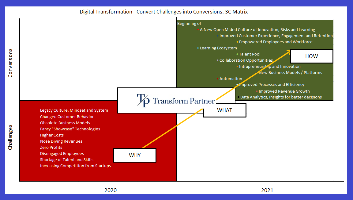 Digital Transformation 3C Matrix