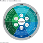 AI Readiness 6 areas