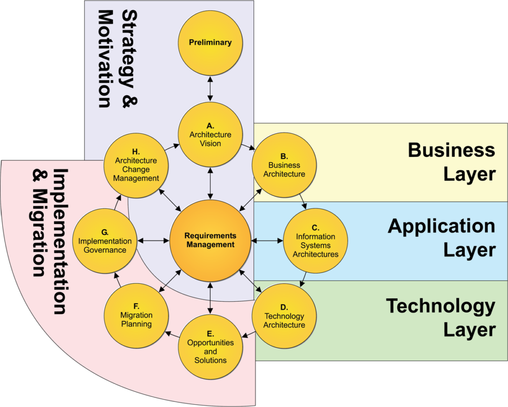 TOGAF Enterprise Architecture Framework