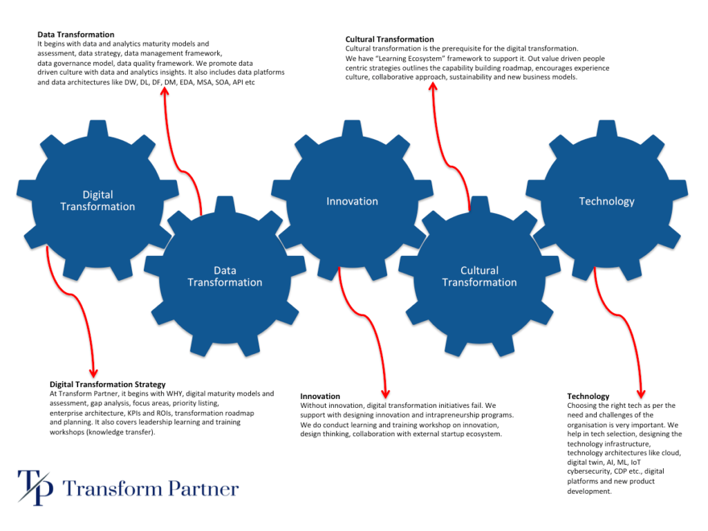 Transform Partner - Digital Transformation Ecosystem v2